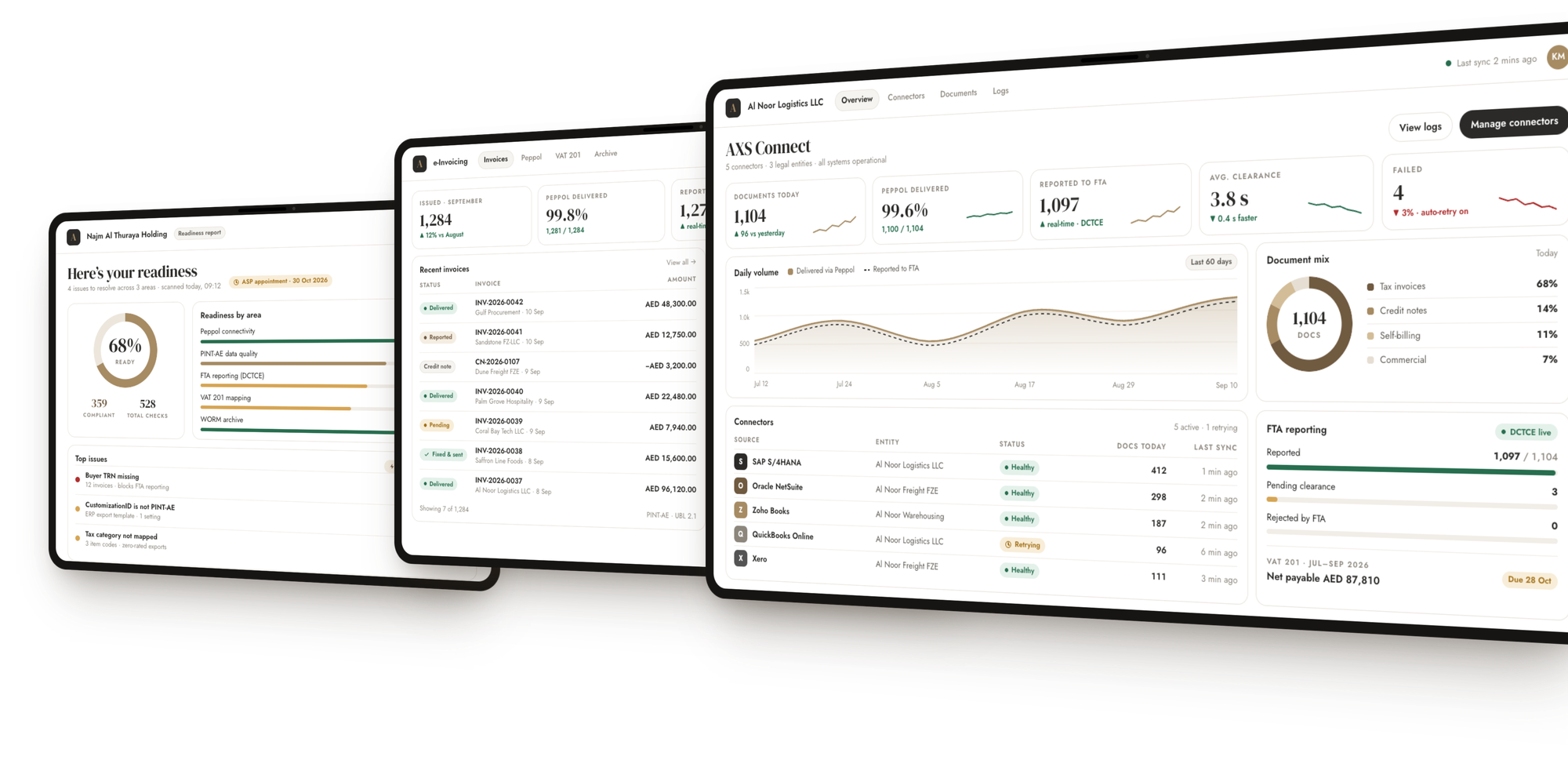 The AXS platform dashboard: Peppol delivery status, compliance score and VAT 201 summary